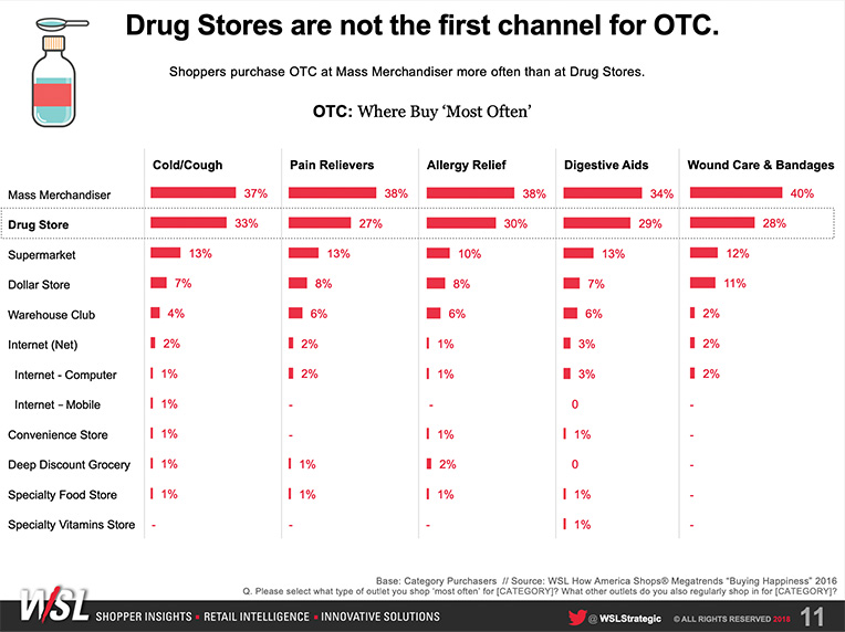 Where Did the Drug Store Shopper Go? Report Sample