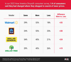 Infographic table comparing shopping the same, more, or less at Walmart, Aldi, Dollar General, and Dollar Tree