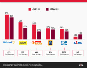 Infographic table comparing high vs low income shopping at Walmart, Dollar General, Family Dollar, Five Below, Aldi, and Lidl