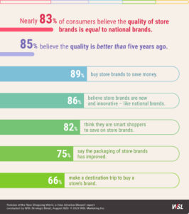 Store Brands blog infographic