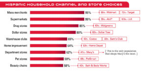 Infographic chart of Hispanic Household channel and store choices in red