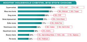 Infographic chart of Boomer Household channel and store choices in red