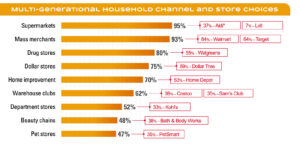 Infographic chart of Multi-generational Household channel and store choices in red