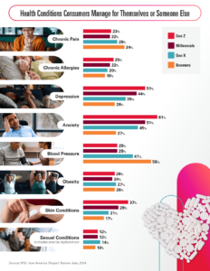 Blog infographic featuring demographic bar charts for consumer managed health conditions