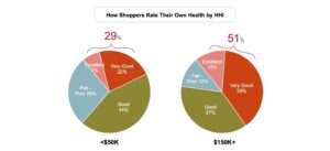 Infographic depicting "How Shoppers Rate Their Health by HHI"