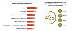 Infographic depicting "Biggest Obstacles to a Healthy Life" and generational stats on why "It's hard to prioritize my health"